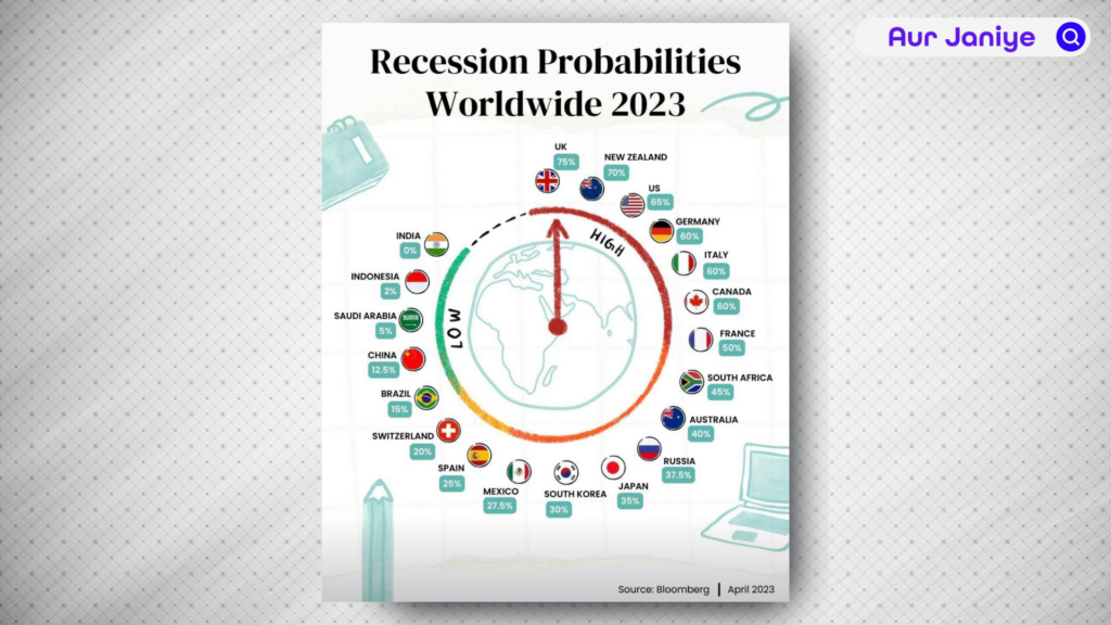 what is a recession, Image of recession probabilities worldwide, 2023 AURJANIYE